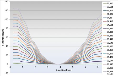 Bending lines analysis using Condor Sigma with VEDDAC
