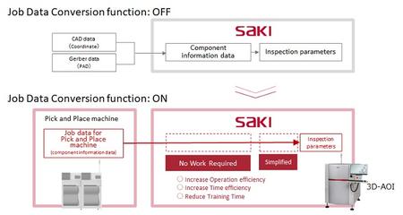 Saki's Job Data Conversion function improves operational efficiency.