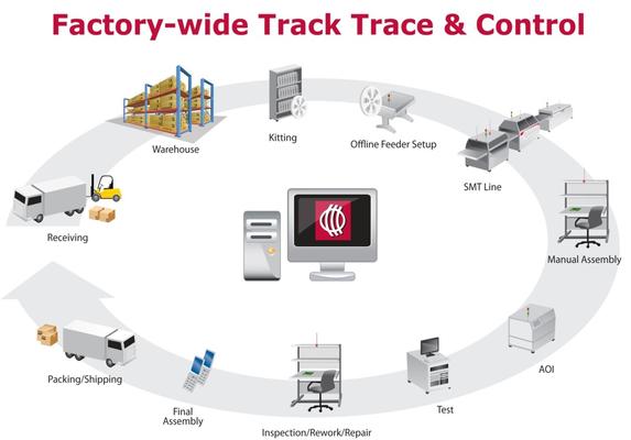 Track, Trace and Control Solutions