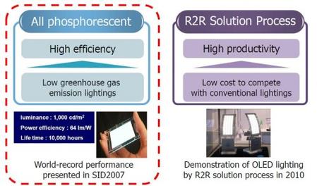 Konica Minolta's dual approach to OLED lighting and important milestones. Source: Konica Minolta