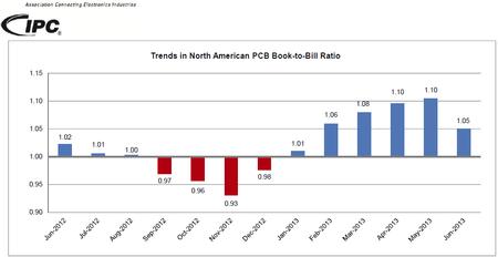 Trends in North American PCB Book-to-Bill Ratio