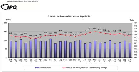 Trends in the Book-to-Bill Ratio for Rigid PCBs.