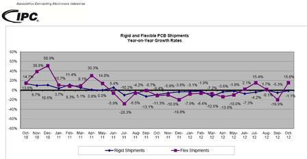 Rigid and Flexible PCB Shipments Year-on-Year Growth Rates.