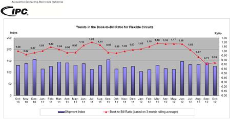 Trends in the Book-to-Bill Ratio for Flexible Circuits