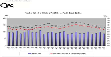 Trends in the Book-to-Bill Ratio for Rigid PCBs and Flexible Circuits Combined.