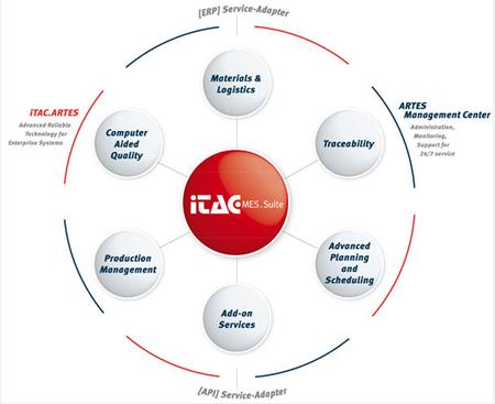 iTAC.MES.Suite, Manufacturing Execution System