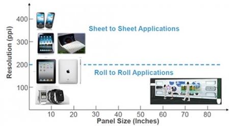 Sheet-2-Sheet or Roll-2-R0ll? Source: Applied Materials.