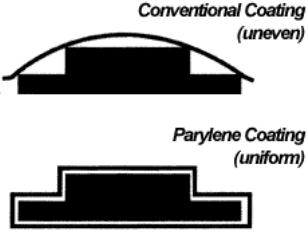 Parylene Conformal Coating