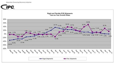 Rigid and Flexible PCB Shipments Year-on-Year Growth Rates