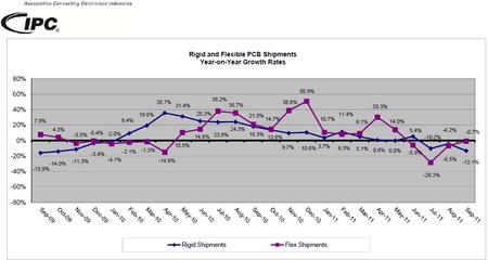 Rigid and Flexible PCB Shipments Year-on-Year Growth Rates