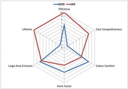A radar chart comparing the current attributes of OLED and LED lighting. Source: IDTechEx