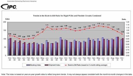 Trends in the Book-to-Bill Ratio for Rigid PCBs and Flexible Circuits Combined