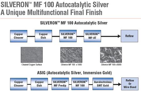 SILVERON™ MF 100 Autocatalytic Silver with Immersion Gold has been developed as a high-performance replacement for immersion silver and ENEPIG (Electroless Nickel Electroless Palladium Immersion Gold).
