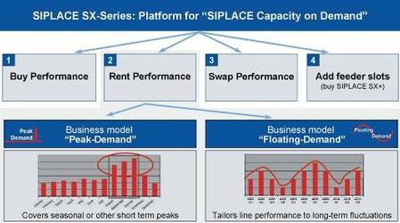 With the SIPLACE capacity-on-demand business models “Peak Demand” and “Floating Demand