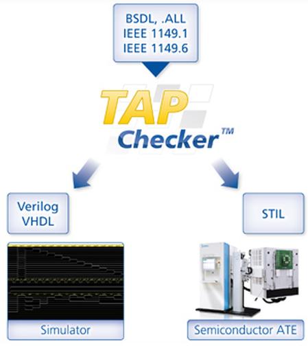 TAPChecker™ is based on a modular platform architecture with central database and individually licensable modules for data import and export as well as automatic test vector generation.