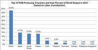  “Top 10 Producing Countries and their Percent of World Output in 2012” chart.

