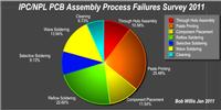 IPC/NPL PCB Assembly Process Failures Survey 2011