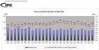 Trends in the Book-to-Bill Ratio for Rigid PCBs