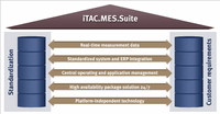 The iTAC.MES.Suite is a manufacturing execution system which has been especially designed to suit the needs of discrete manufacturing.