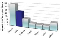 Overall PCB Market Share - Zuken #2 with 23%. Source: Gary Smith EDA, Feb. 2011