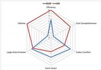 A radar chart comparing the current attributes of OLED and LED lighting. Source: IDTechEx