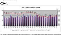 Trends in the Book-to-Bill Ratio for Rigid PCBs