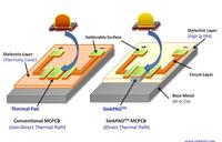 SinkPAD's PCB design makes a great difference to thermal management efficiency